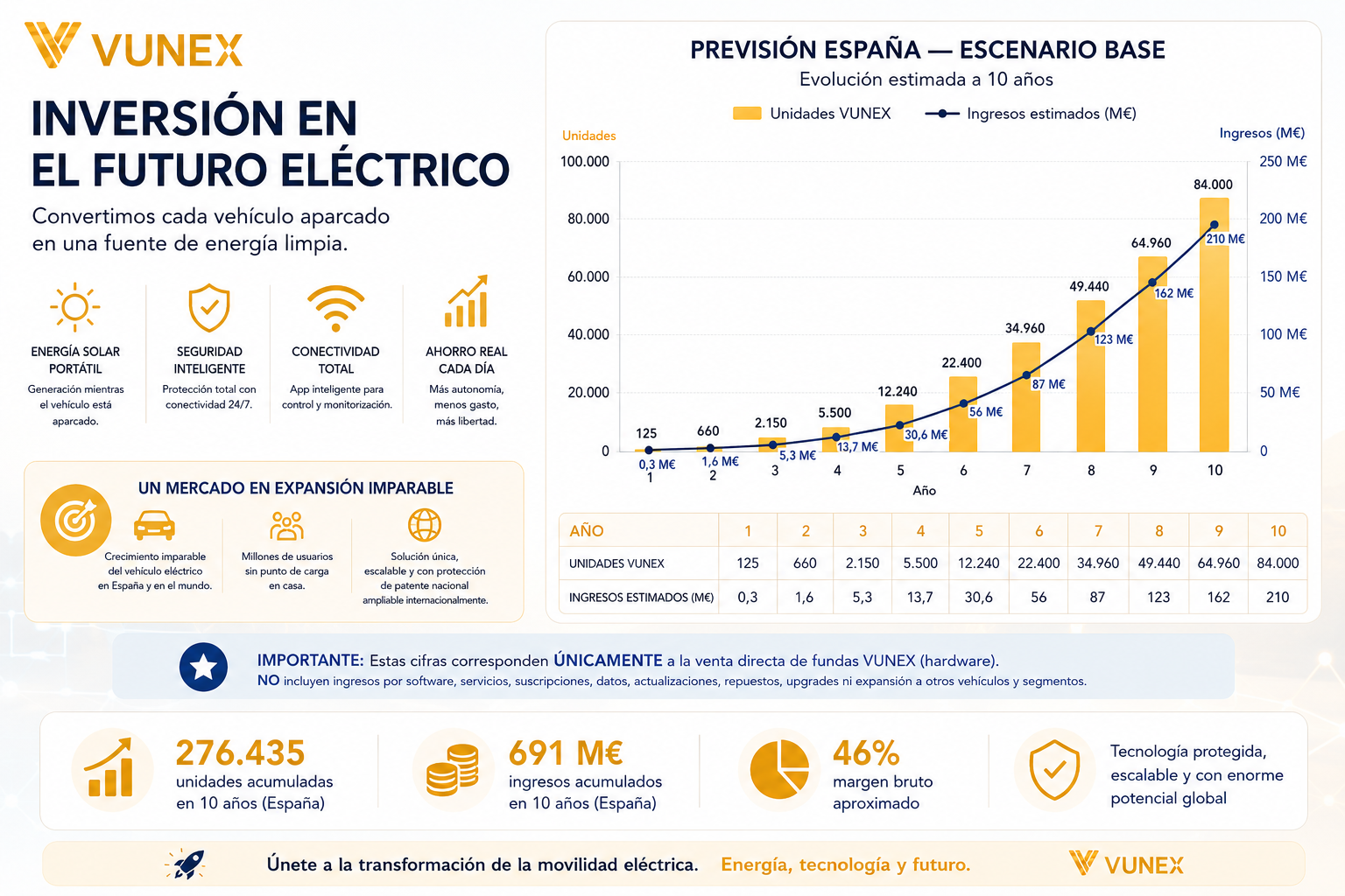 Proyecciones España
