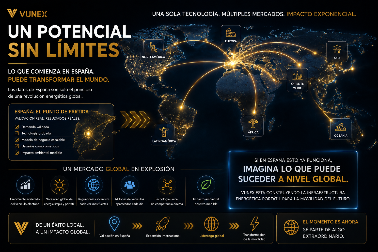 Proyecciones internacionales